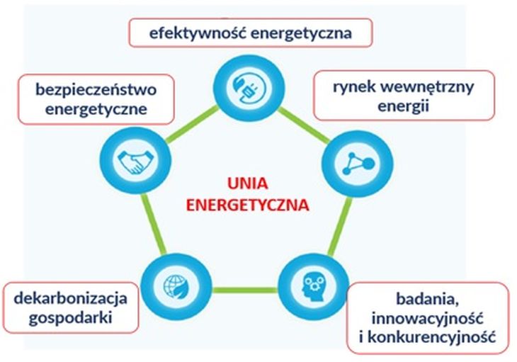 Wymiary pakietu energetycznego. Źródło: Forum Energii